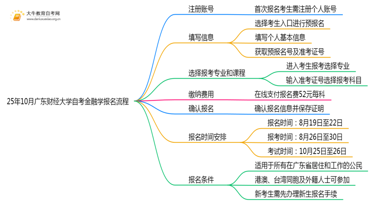 25年10月广东财经大学自考金融学怎么个报名流程？思维导图