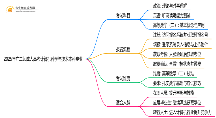 2025年广二师成人高考计算机科学与技术本科专业考三门！思维导图