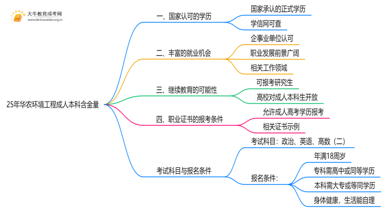 25年华农环境工程成人本科含金量高吗？附报名流程思维导图