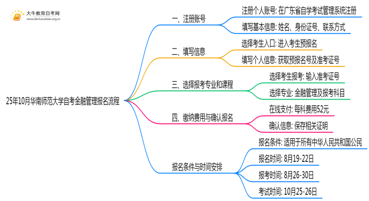 25年10月华南师范大学自考金融管理怎么个报名流程？思维导图