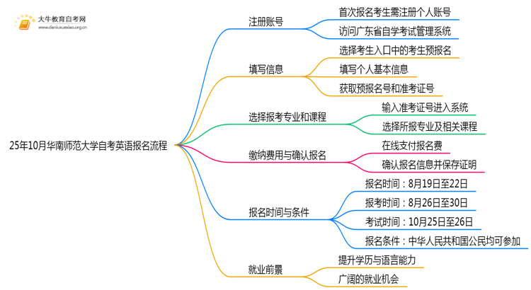 25年10月华南师范大学自考英语怎么个报名流程？思维导图
