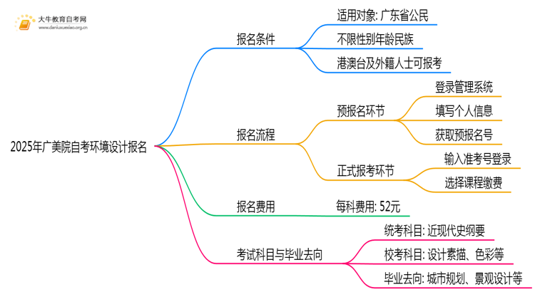 2025年广美院自考环境设计专业（本）个人如何报名？思维导图
