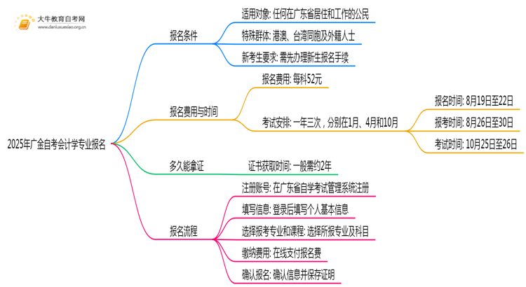 2025年广金自考会计学专业(本)个人如何报名?思维导图
