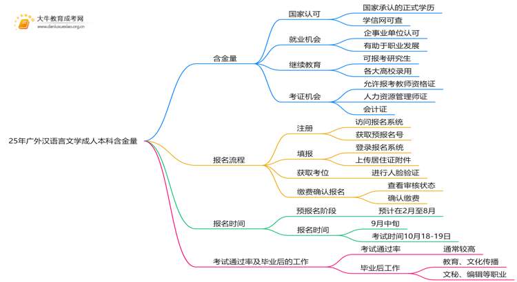 25年广外汉语言文学成人本科含金量高吗？附报名流程思维导图