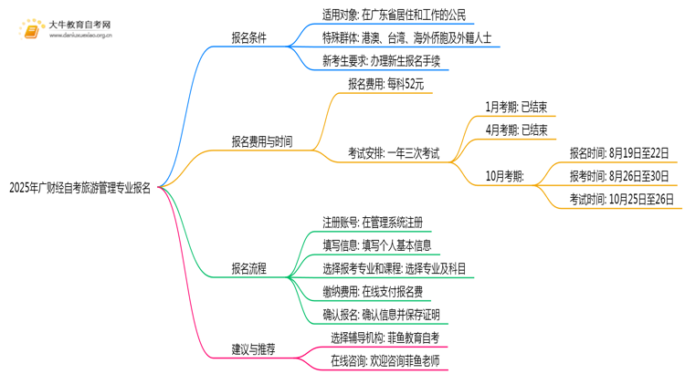 2025年广财经自考旅游管理专业(专)个人如何报名？思维导图
