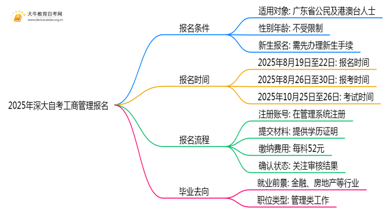 2025年深大自考工商管理专业（本）个人如何报名？思维导图