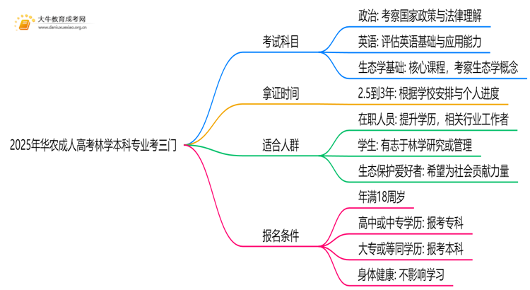 2025年华农成人高考林学本科专业考三门！思维导图