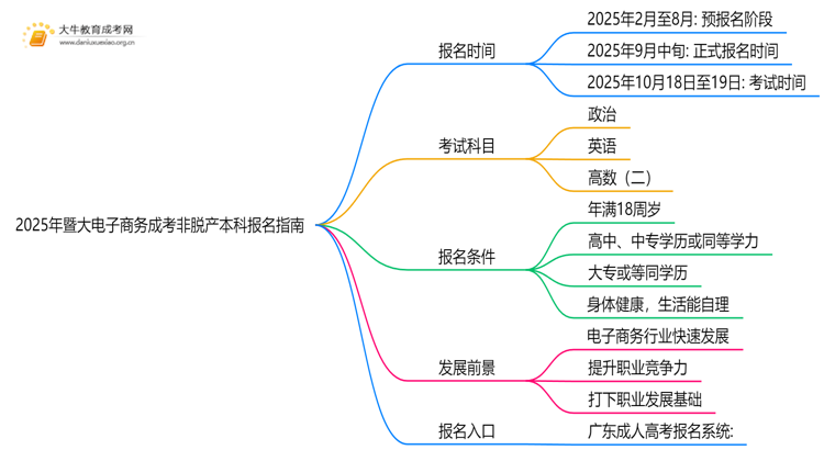 2025年[暨大电子商务]成考非脱产本科专业怎么报名（+指南）思维导图