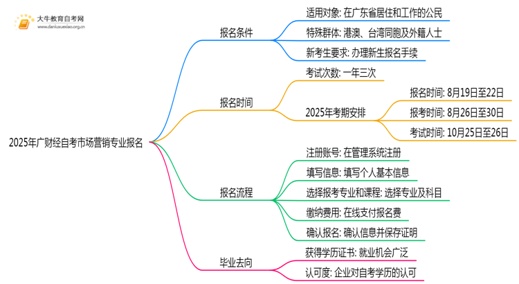 2025年广财经自考市场营销专业(专)个人如何报名？思维导图