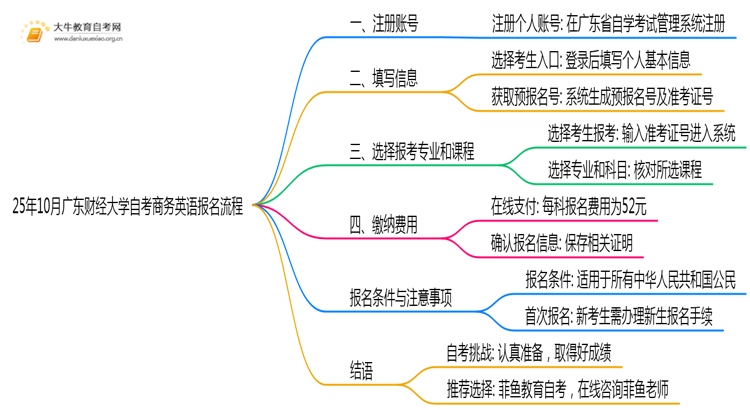 25年10月广东财经大学自考商务英语怎么个报名流程？思维导图