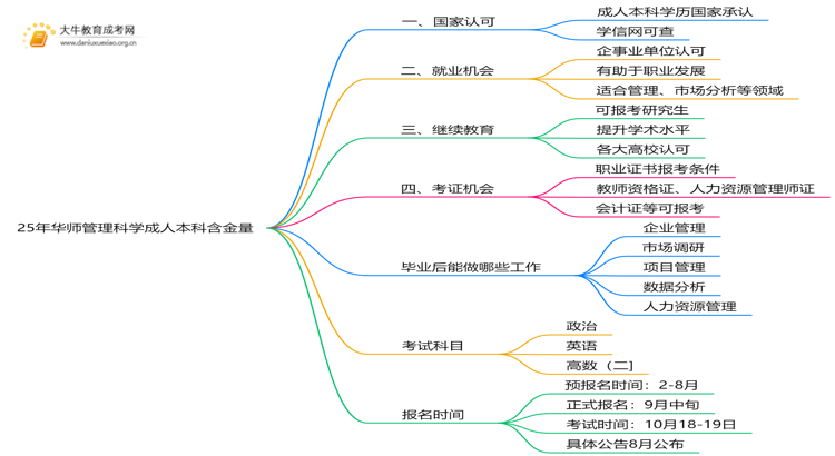 25年华师管理科学成人本科含金量高吗？附报名流程思维导图