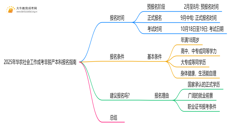 2025年[华农社会工作]成考非脱产本科专业怎么报名（+指南）思维导图