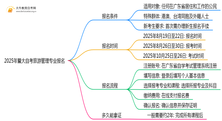 2025年暨大自考旅游管理专业(专)个人如何报名？思维导图