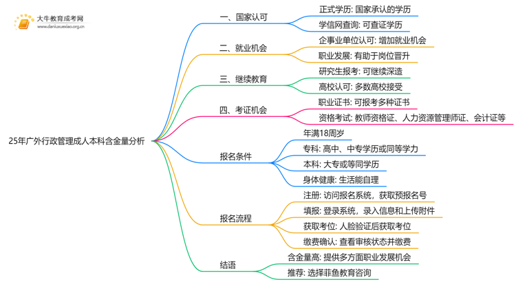 25年广外行政管理成人本科含金量高吗？附报名流程思维导图