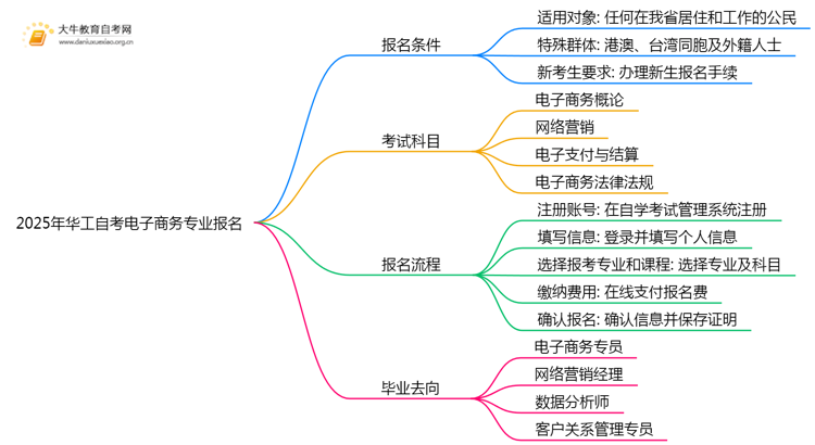 2025年华工自考电子商务专业(专)个人如何报名？思维导图