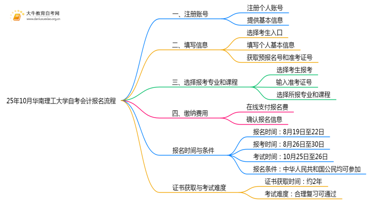 25年10月华南理工大学自考会计怎么个报名流程？思维导图