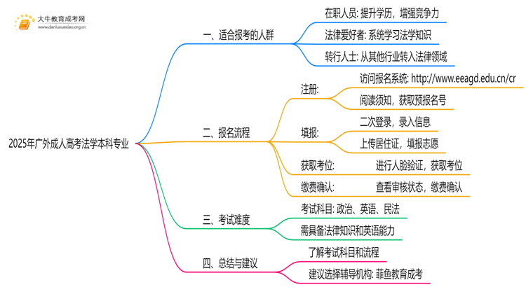 2025年广外成人高考法学本科专业考三门！思维导图