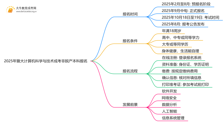 2025年[暨大计算机科学与技术]成考非脱产本科专业怎么报名（+指南）思维导图