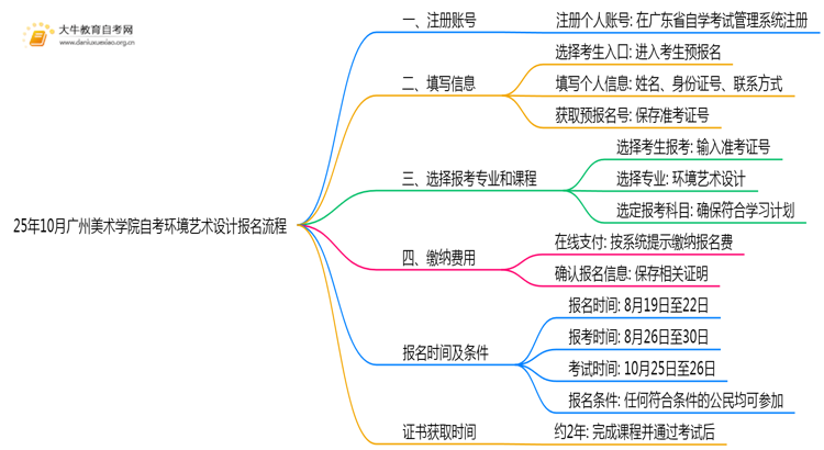 25年10月广州美术学院自考环境艺术设计怎么个报名流程？思维导图