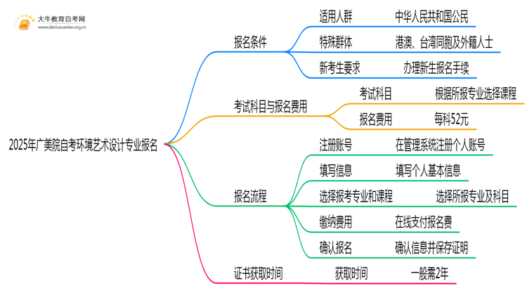 2025年广美院自考环境艺术设计专业(专)个人如何报名？思维导图