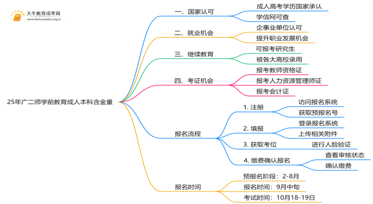 25年广二师学前教育成人本科含金量高吗？附报名流程思维导图