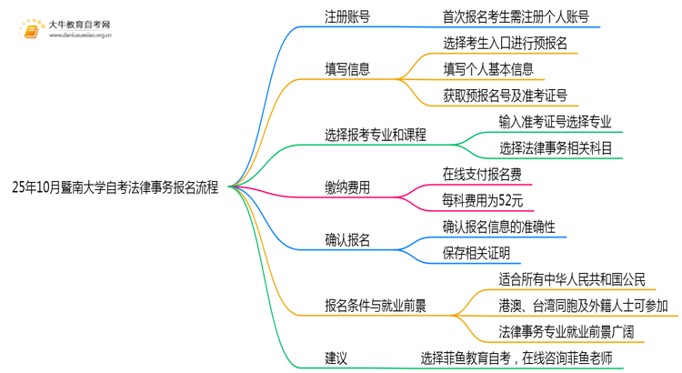 25年10月暨南大学自考法律事务怎么个报名流程？思维导图
