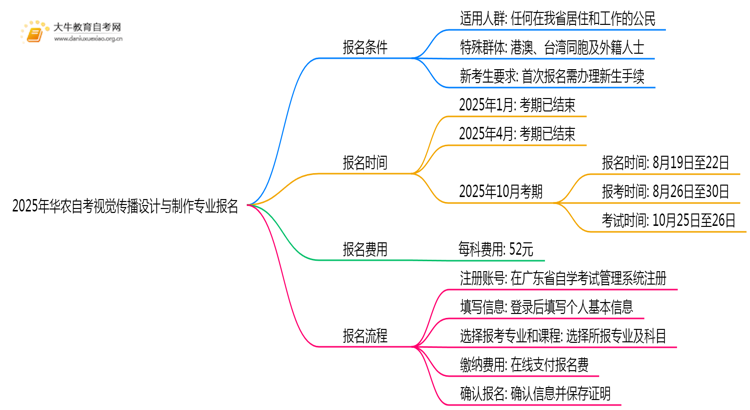 2025年华农自考视觉传播设计与制作专业(专)个人如何报名？思维导图