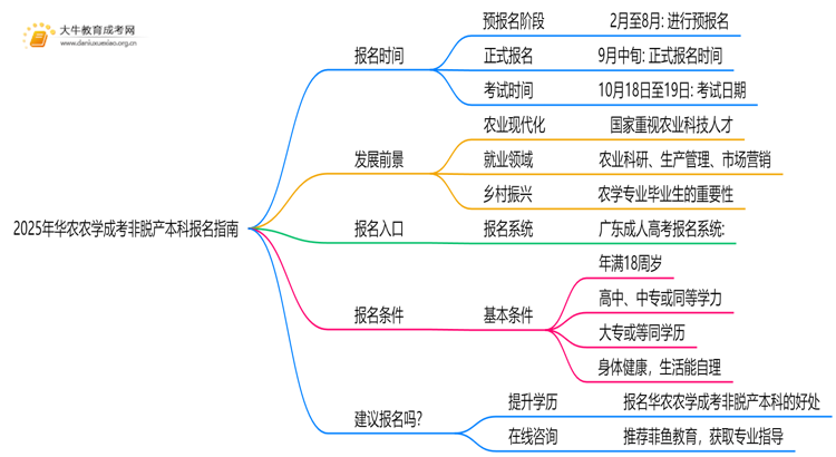2025年[华农农学]成考非脱产本科专业怎么报名（+指南）思维导图