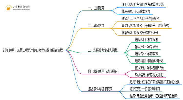 25年10月广东第二师范学院自考学前教育怎么个报名流程？思维导图