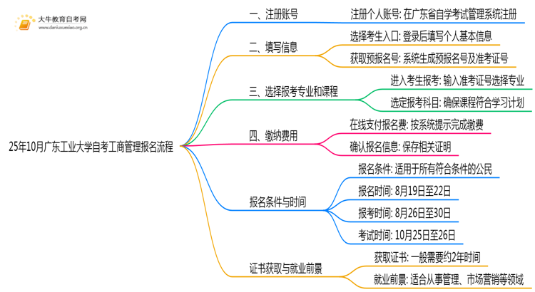 25年10月广东工业大学自考工商管理怎么个报名流程？思维导图