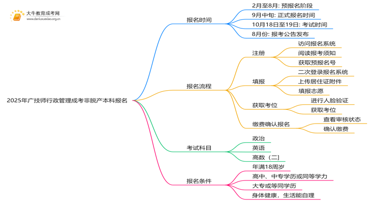 2025年[广技师行政管理]成考非脱产本科专业怎么报名（+指南）思维导图