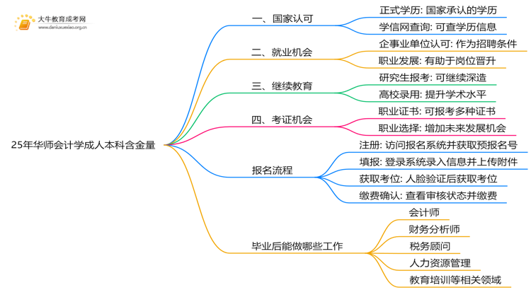 25年华师会计学成人本科含金量高吗？附报名流程思维导图