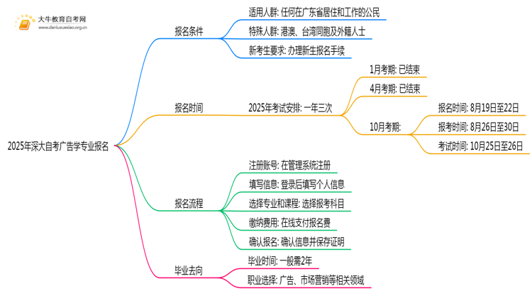 2025年深大自考广告学专业（本）个人如何报名？思维导图