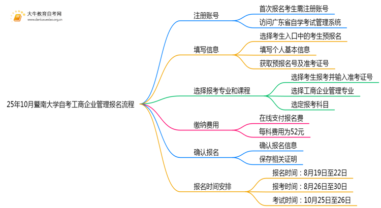 25年10月暨南大学自考工商企业管理怎么个报名流程？思维导图