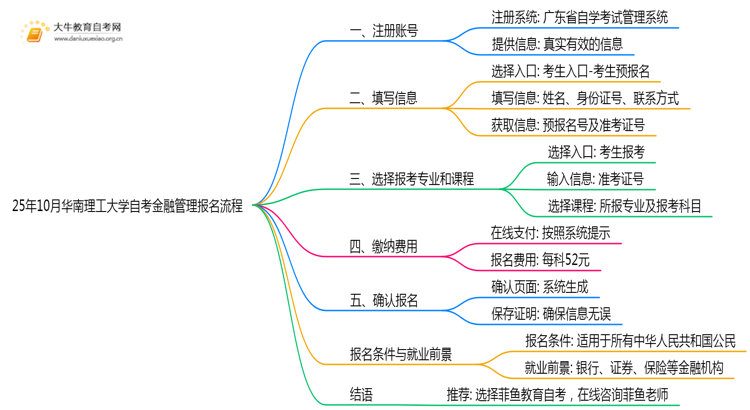25年10月华南理工大学自考金融管理怎么个报名流程？思维导图