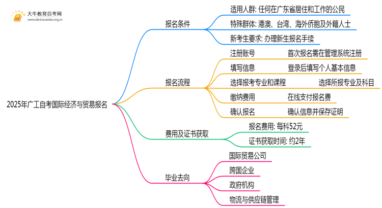 2025年广工自考国际经济与贸易专业（本）个人如何报名？思维导图