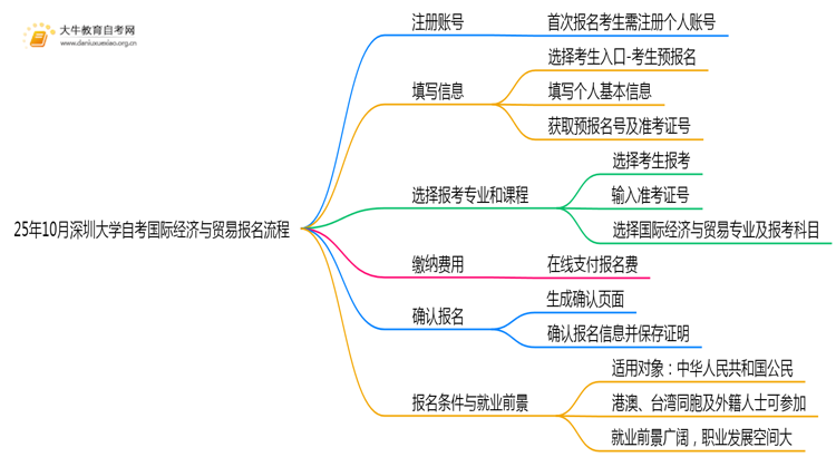 25年10月深圳大学自考国际经济与贸易怎么个报名流程？思维导图