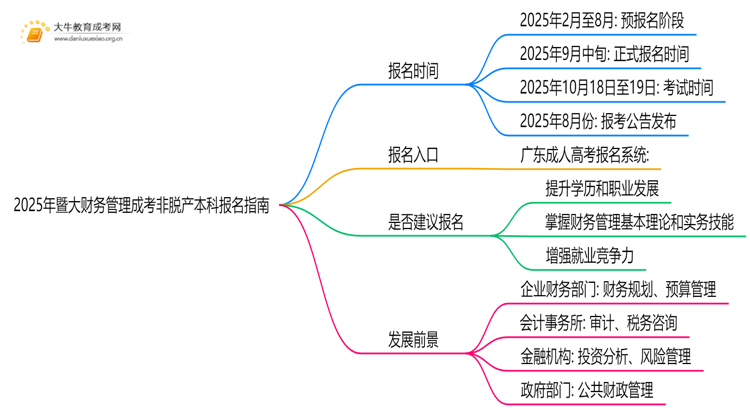 2025年[暨大财务管理]成考非脱产本科专业怎么报名（+指南）思维导图
