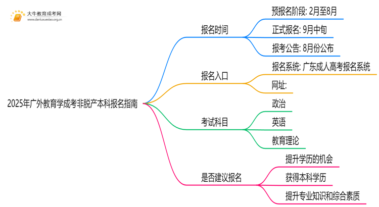 2025年[广外解释学]成考非脱产本科专科奈何报名（+指南）想维导图