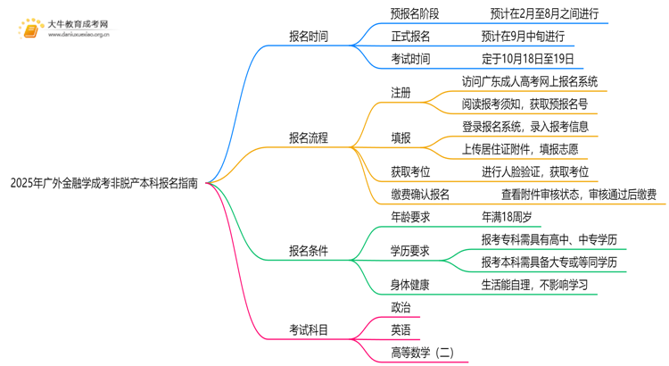 2025年[广外金融学]成考非脱产本科专业怎么报名（+指南）思维导图
