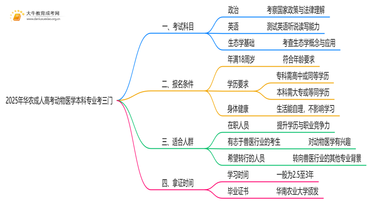 2025年华农成人高考动物医学本科专业考三门！思维导图