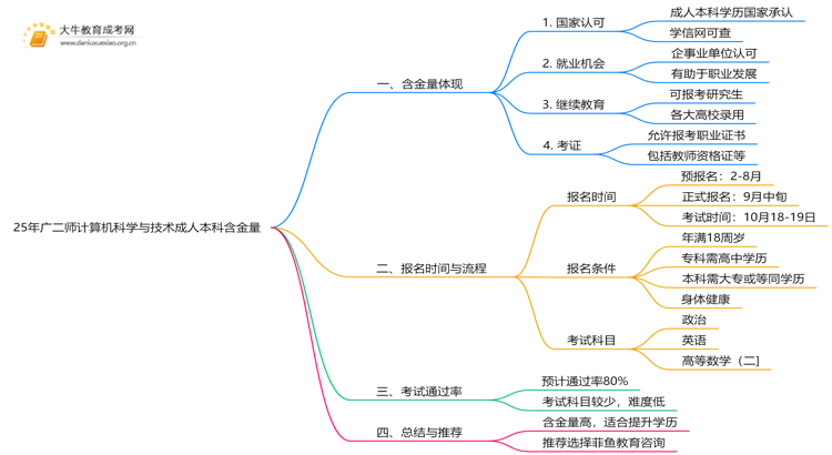 25年广二师计算机科学与技术成人本科含金量高吗？附报名流程思维导图