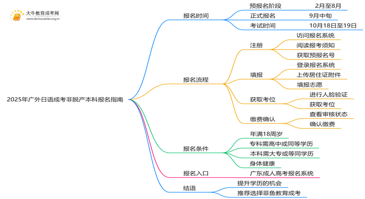 2025年[广外日语]成考非脱产本科专业怎么报名（+指南）思维导图