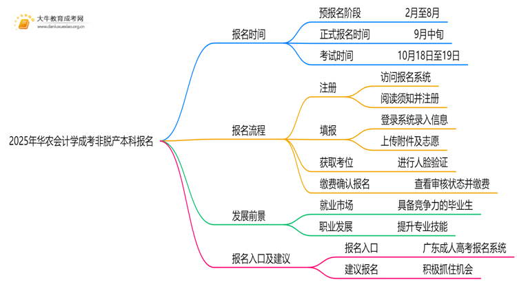 2025年[华农会计学]成考非脱产本科专业怎么报名（+指南）思维导图