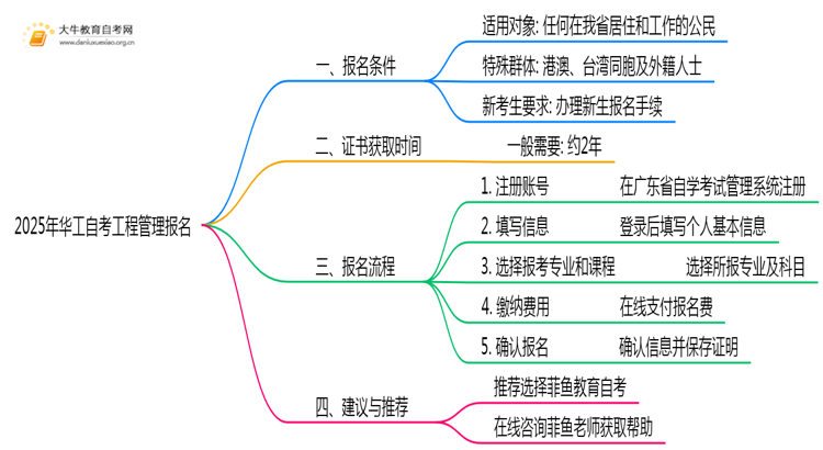 2025年华工自考工程管理专业（本）个人如何报名？思维导图
