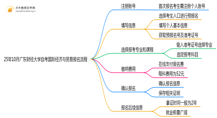 25年10月广东财经大学自考国际经济与贸易怎么个报名流程？思维导图