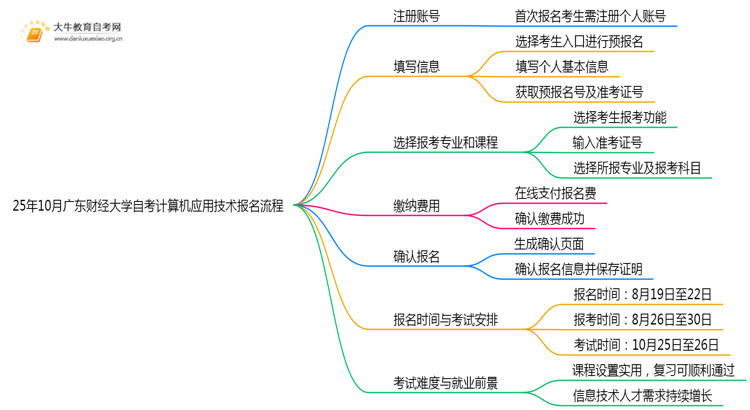 25年10月广东财经大学自考计算机应用技术怎么个报名流程？思维导图