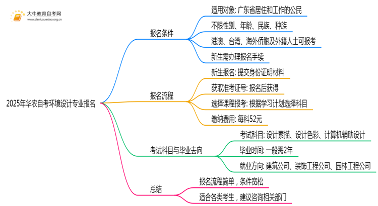 2025年华农自考环境设计专业（本）个人如何报名？思维导图