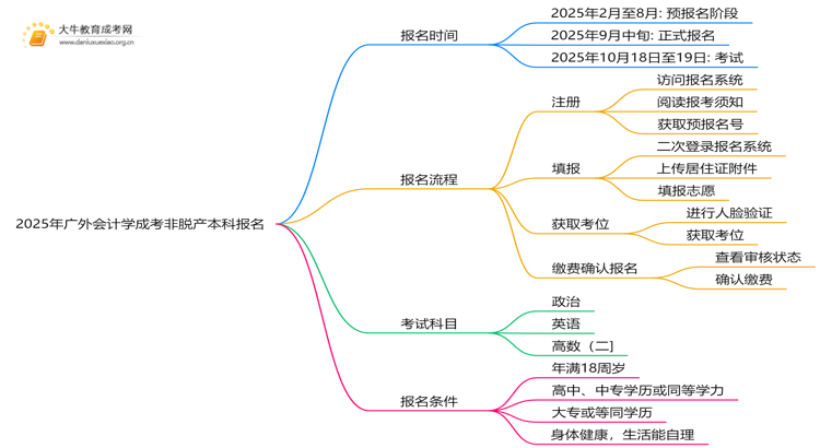 2025年[广外会计学]成考非脱产本科专业怎么报名（+指南）思维导图