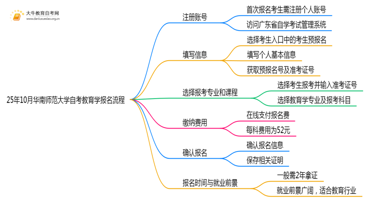 25年10月华南师范大学自考教育学怎么个报名流程？思维导图